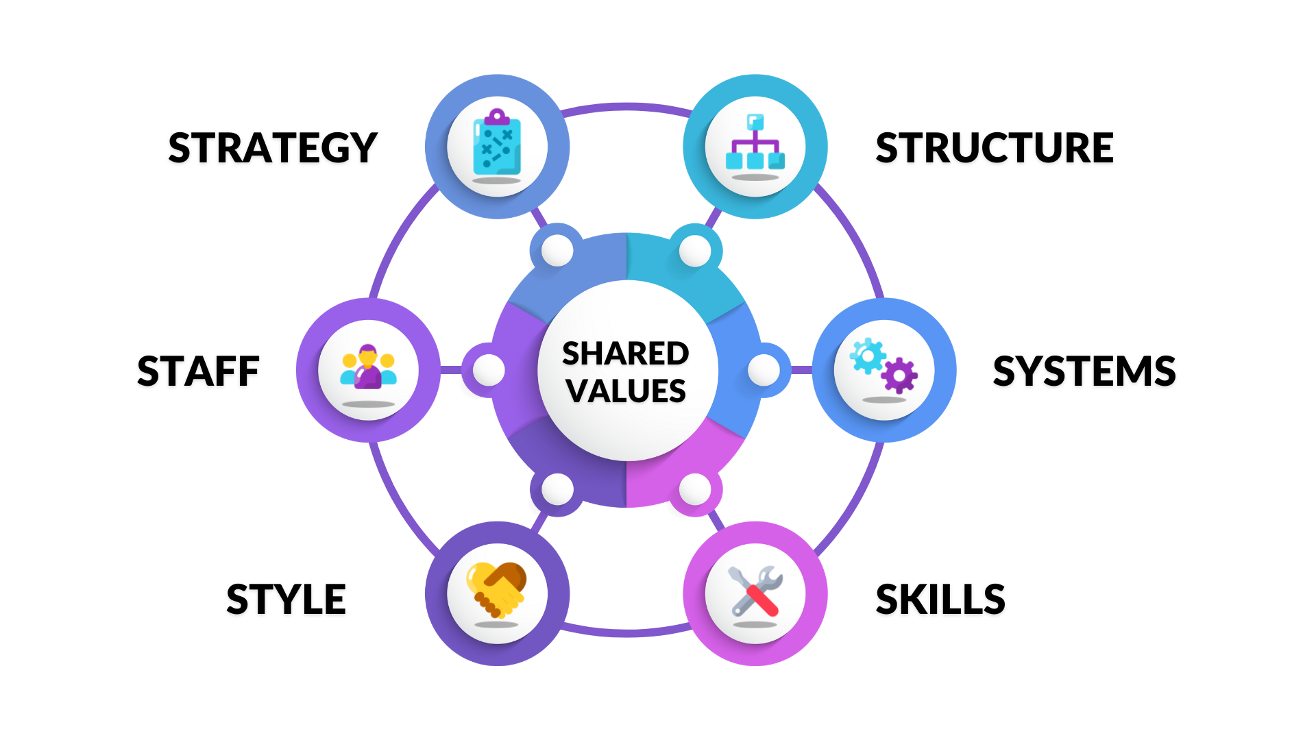 Strategic Excellence: Leveraging McKinsey's 7S Framework for Growth