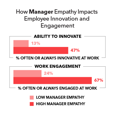 The Double-Edged Sword of Empathetic Leadership